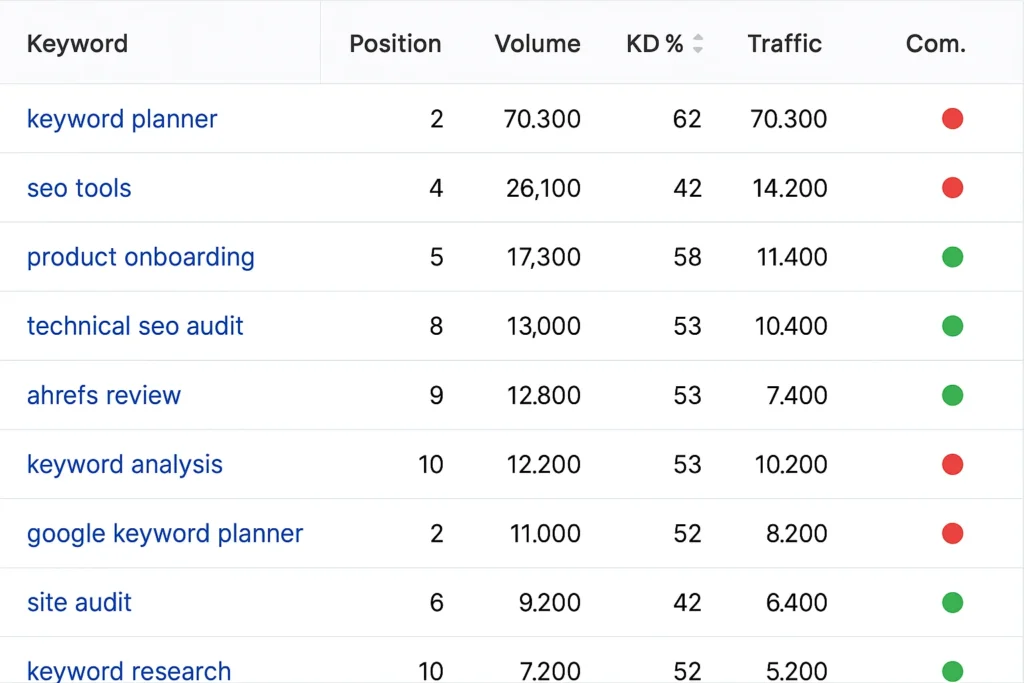Semrush
